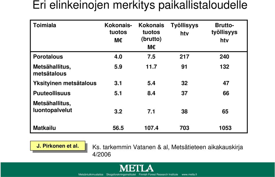 4 37 66 Metsähallitus, luontopalvelut 3.2 7.1 38 65 Matkailu 56.5 17.4 73 153 J. Pirkonen et al. J. Pirkonen et al. Ks.
