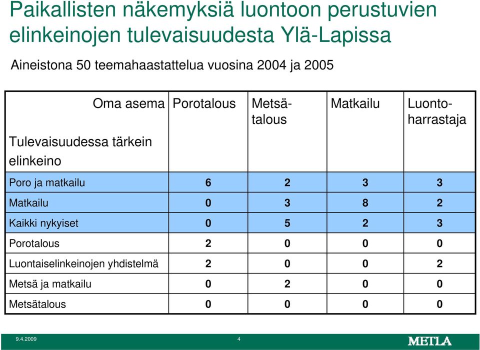 Metsätalous Matkailu Tulevaisuudessa tärkein elinkeino Poro ja matkailu 6 2 3 3 Matkailu 3 8 2