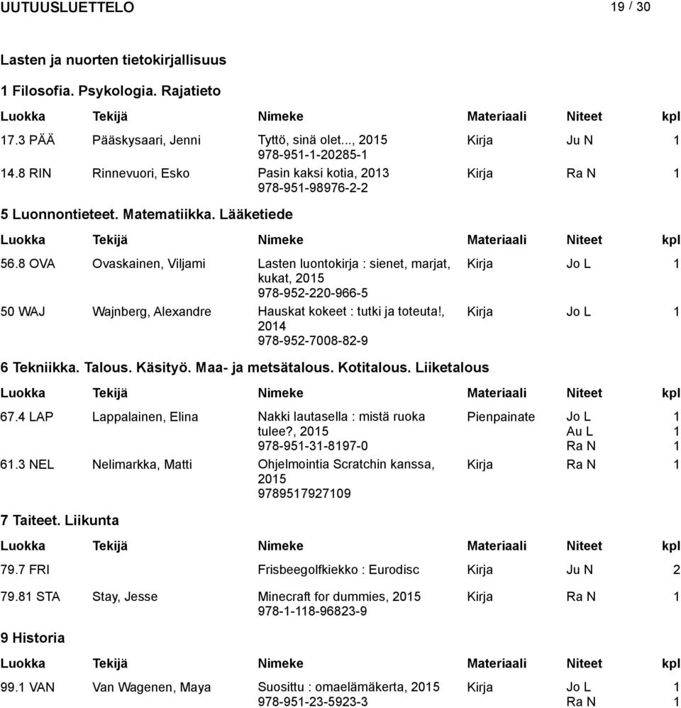 8 OVA Ovaskainen, Viljami Lasten luontokirja : sienet, marjat, kukat, 205 978-952-220-966-5 50 WAJ Wajnberg, Alexandre Hauskat kokeet : tutki ja toteuta!, 204 978-952-7008-82-9 6 Tekniikka. Talous.