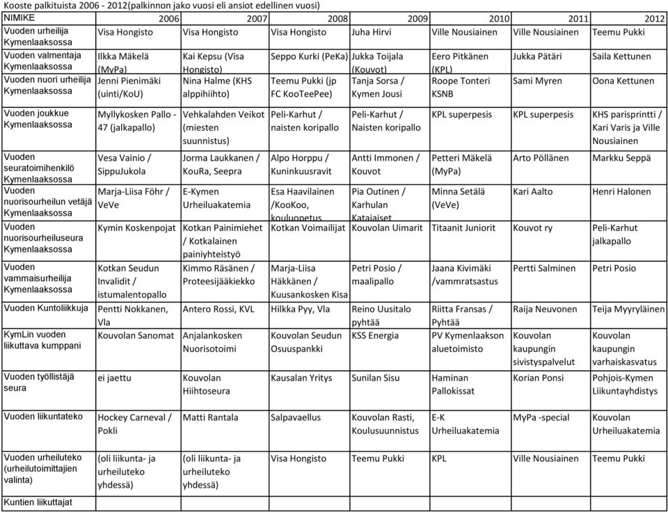 Hongisto) Nina Halme (KHS alppihiihto) Teemu Pukki (jp FC KooTeePee) (Kouvot) Tanja Sorsa / Kymen Jousi (KPL) Roope Tonteri KSNB Sami Myren Oona Kettunen joukkue seuratoimihenkilö nuorisourheilun