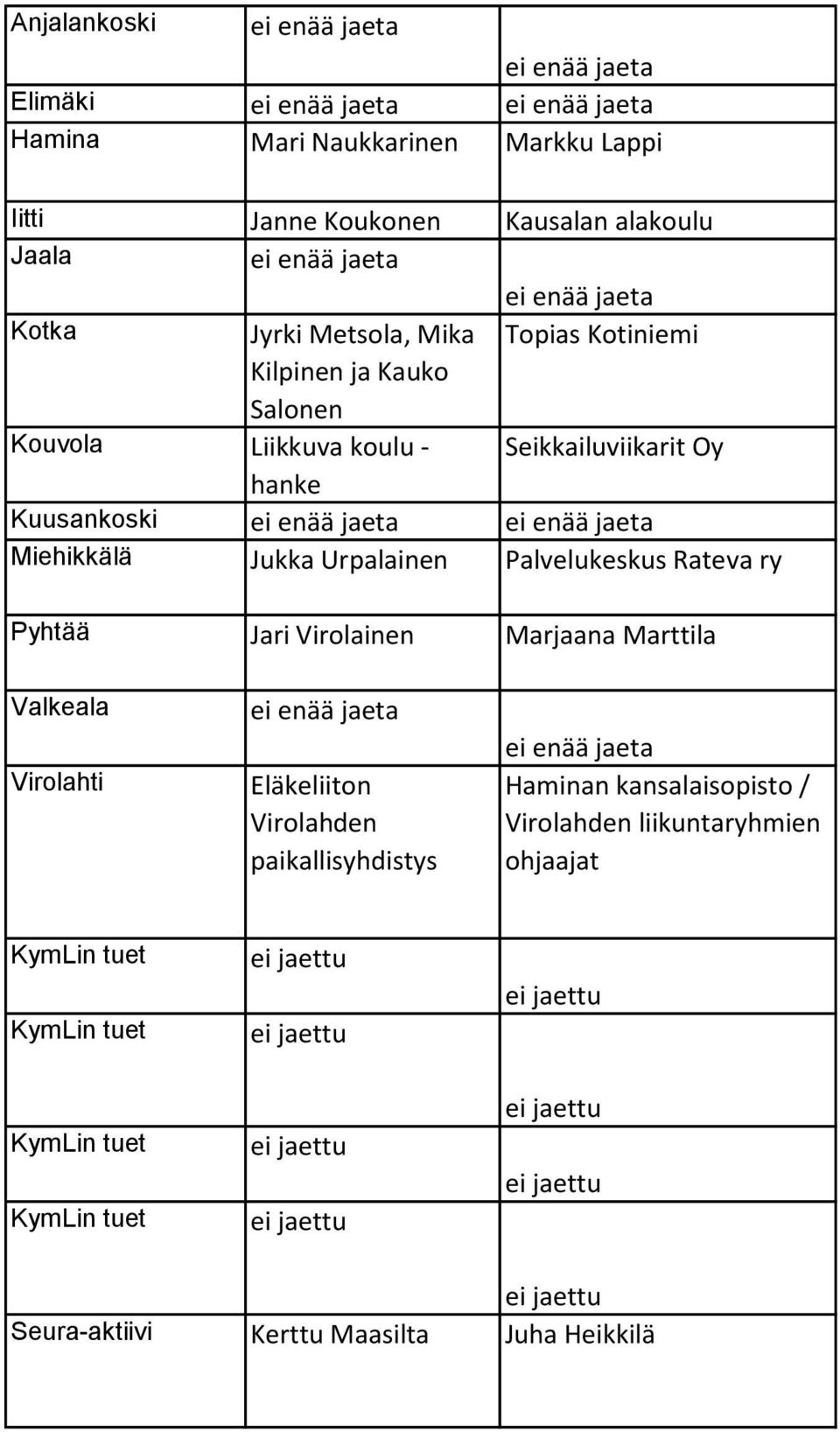 Jukka Urpalainen Palvelukeskus Rateva ry Pyhtää Jari Virolainen Marjaana Marttila Valkeala Virolahti Eläkeliiton Virolahden