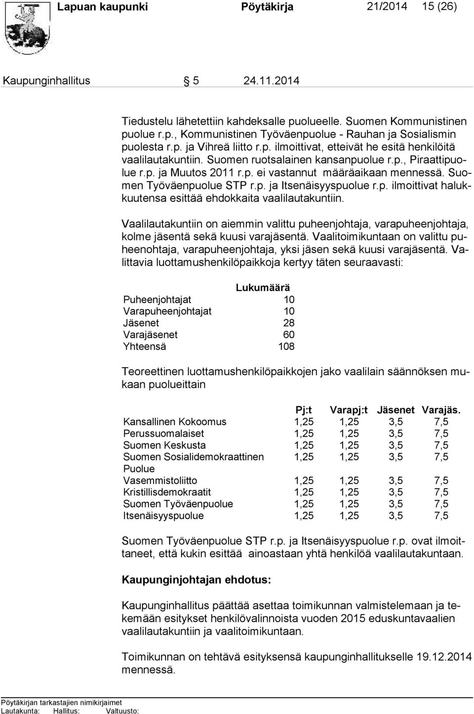 Suomen Työväenpuolue STP r.p. ja Itsenäisyyspuolue r.p. ilmoittivat ha lukkuu ten sa esittää ehdokkaita vaalilautakuntiin.
