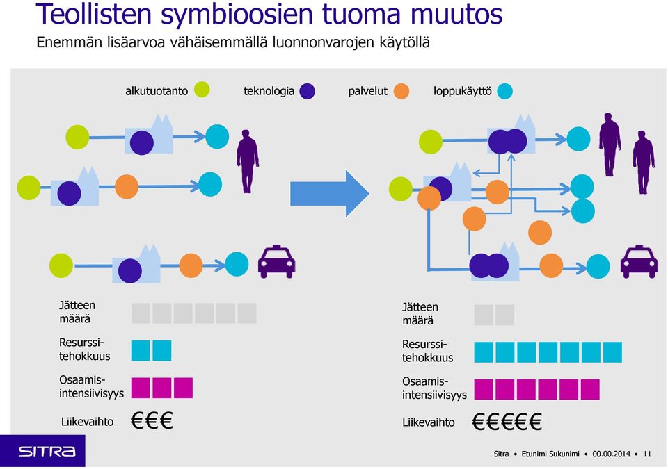 määrä Resurssitehokkuus Jätteen määrä Resurssitehokkuus