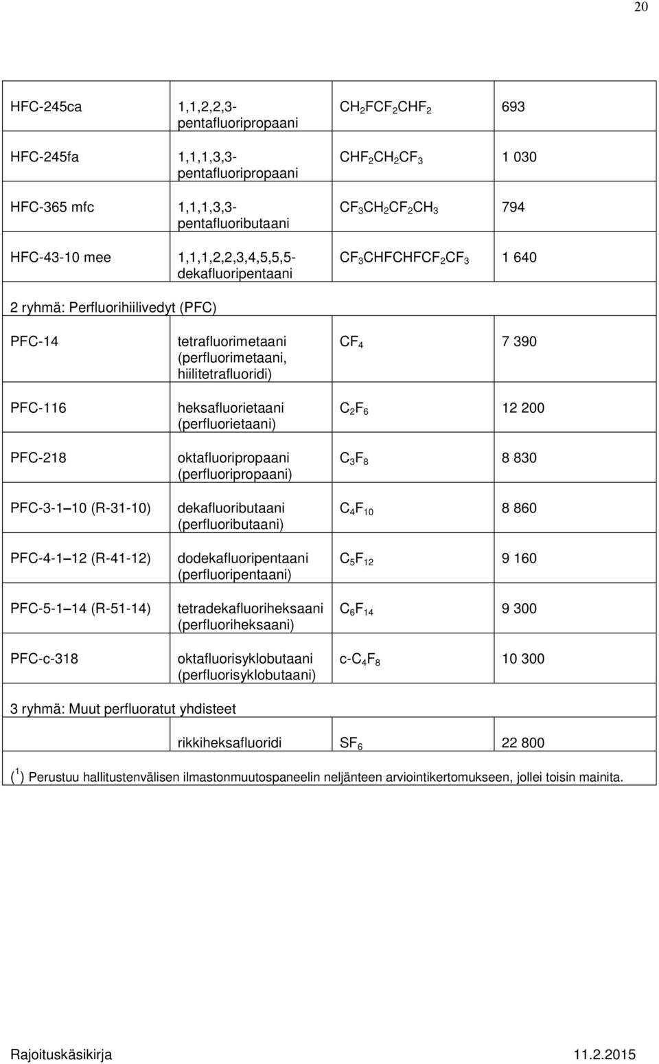 PFC-c-318 tetrafluorimetaani (perfluorimetaani, hiilitetrafluoridi) heksafluorietaani (perfluorietaani) oktafluoripropaani (perfluoripropaani) dekafluoributaani (perfluoributaani)