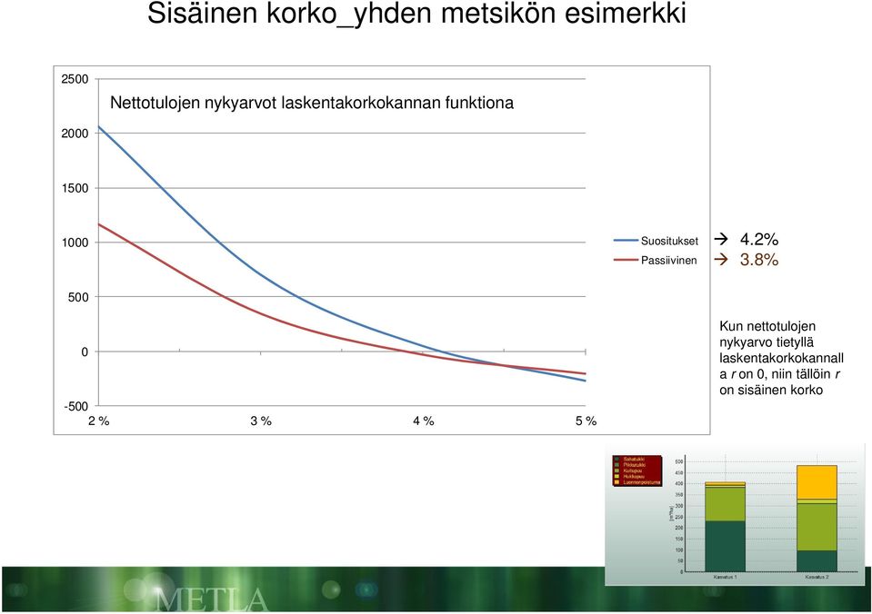 Passiivinen 42% 38% 500 0-500 2 % 3 % 4 % 5 % Kun nettotulojen