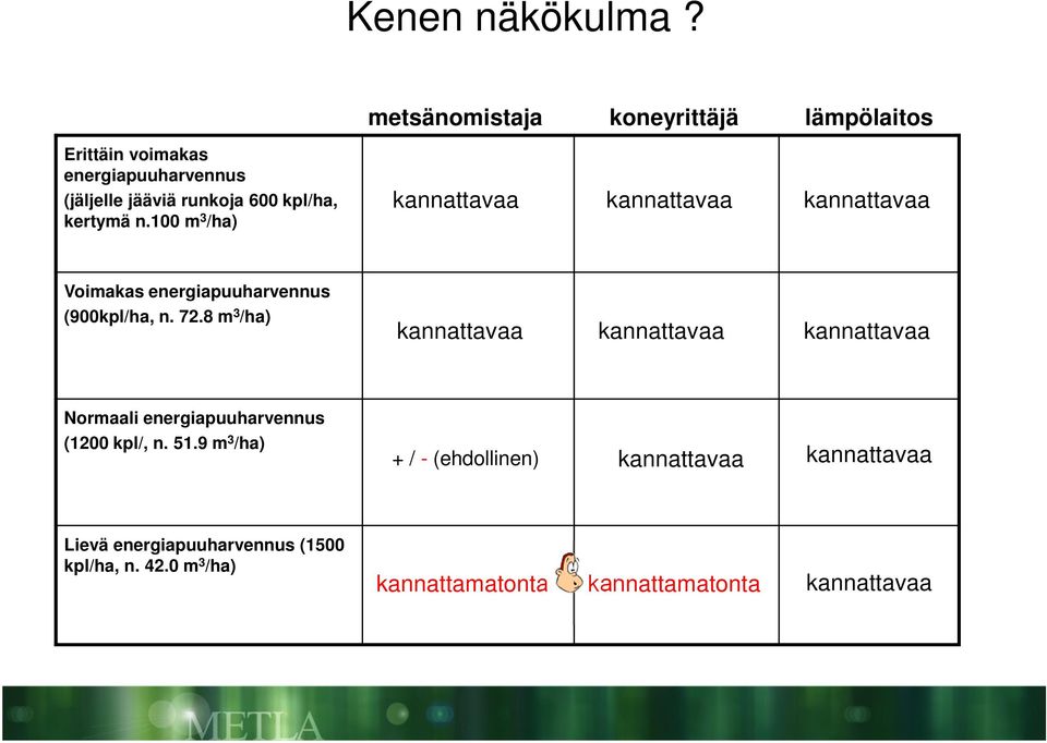 kertymä n100 m 3 /ha) kannattavaa kannattavaa kannattavaa Voimakas energiapuuharvennus (900kpl/ha, n 728 m 3 /ha)