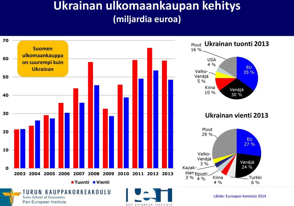 Ukrainan vienti 2013 20 10 0 2003 2004 2005 2006 2007 2008 2009 2010 2011 2012 2013 Tuonti Vienti Muut