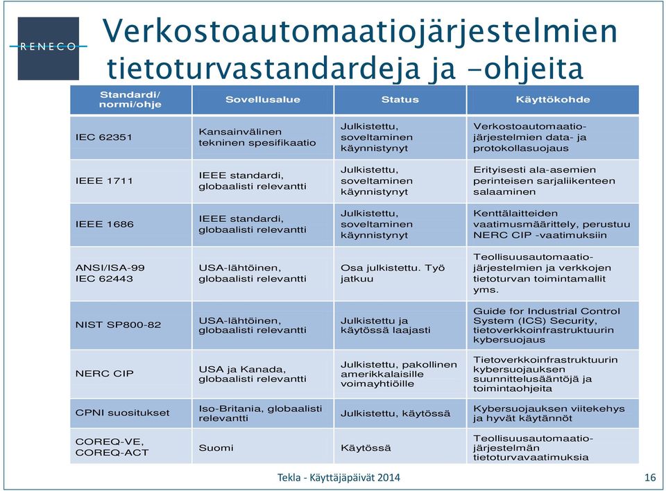 Erityisesti ala-asemien perinteisen sarjaliikenteen salaaminen IEEE 1686 IEEE standardi, globaalisti relevantti Julkistettu, soveltaminen käynnistynyt Kenttälaitteiden vaatimusmäärittely, perustuu