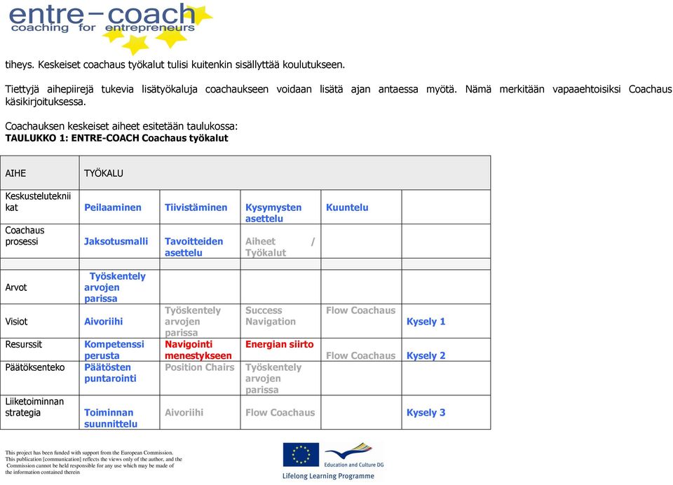 Coachauksen keskeiset aiheet esitetään taulukossa: TAULUKKO 1: ENTRE-COACH Coachaus työkalut AIHE TYÖKALU Keskusteluteknii kat Peilaaminen Tiivistäminen Kysymysten asettelu Coachaus prosessi