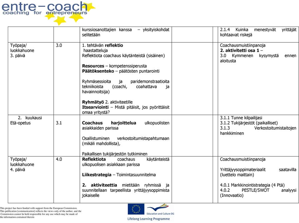 (coachi, coahattava ja havainnoitsija) Coachausmuistiinpanoja 2. aktivitetti osa 1 3.0 Kymmenen kysymystä ennen aloitusta Ryhmätyö 2.