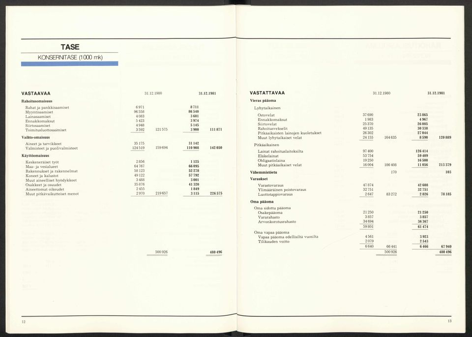 12.1980 31.12.1981 6971 8711 96 558 86 540 4 083 3 601 5 423 3 974 4 948 5 145 3 592 121575 3 900 111 871 35 175 31 142 124519 159 694 110 908 142 050 2 856 1125 64 767 66 095 58 123 52 278 49 122 57