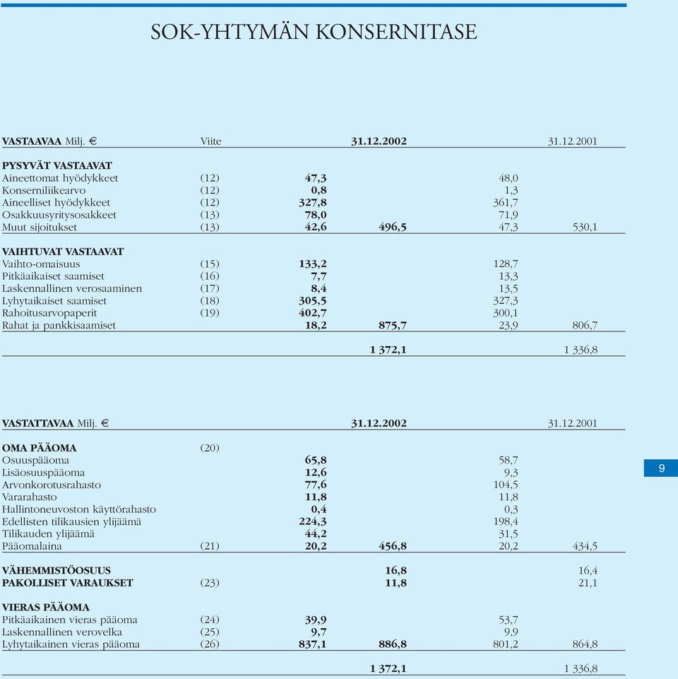 2001 PYSYVÄT VASTAAVAT Aineettomat hyödykkeet (12) Konserniliikearvo (12) Aineelliset hyödykkeet (12) Osakkuusyritysosakkeet (13) Muut sijoitukset (13) VAIHTUVAT VASTAAVAT Vaihto-omaisuus (15)