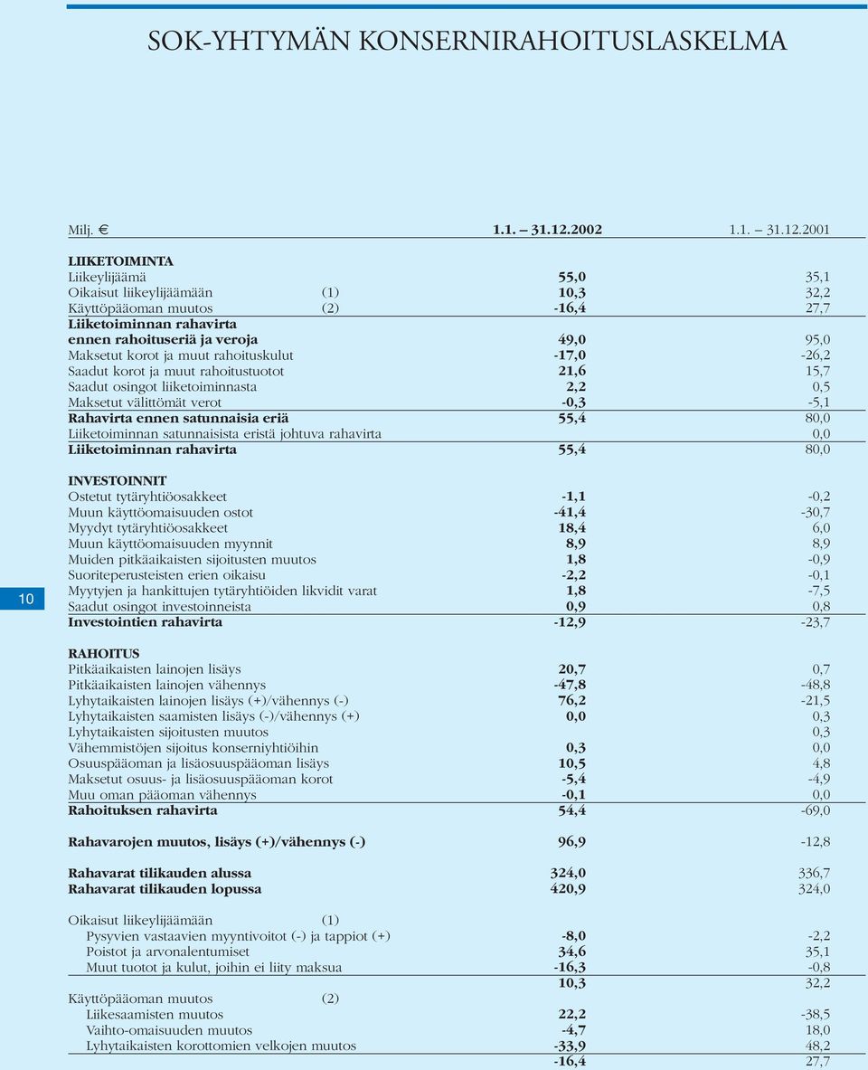 rahoitustuotot Saadut osingot liiketoiminnasta Maksetut välittömät verot Rahavirta ennen satunnaisia eriä Liiketoiminnan satunnaisista eristä johtuva rahavirta Liiketoiminnan rahavirta INVESTOINNIT