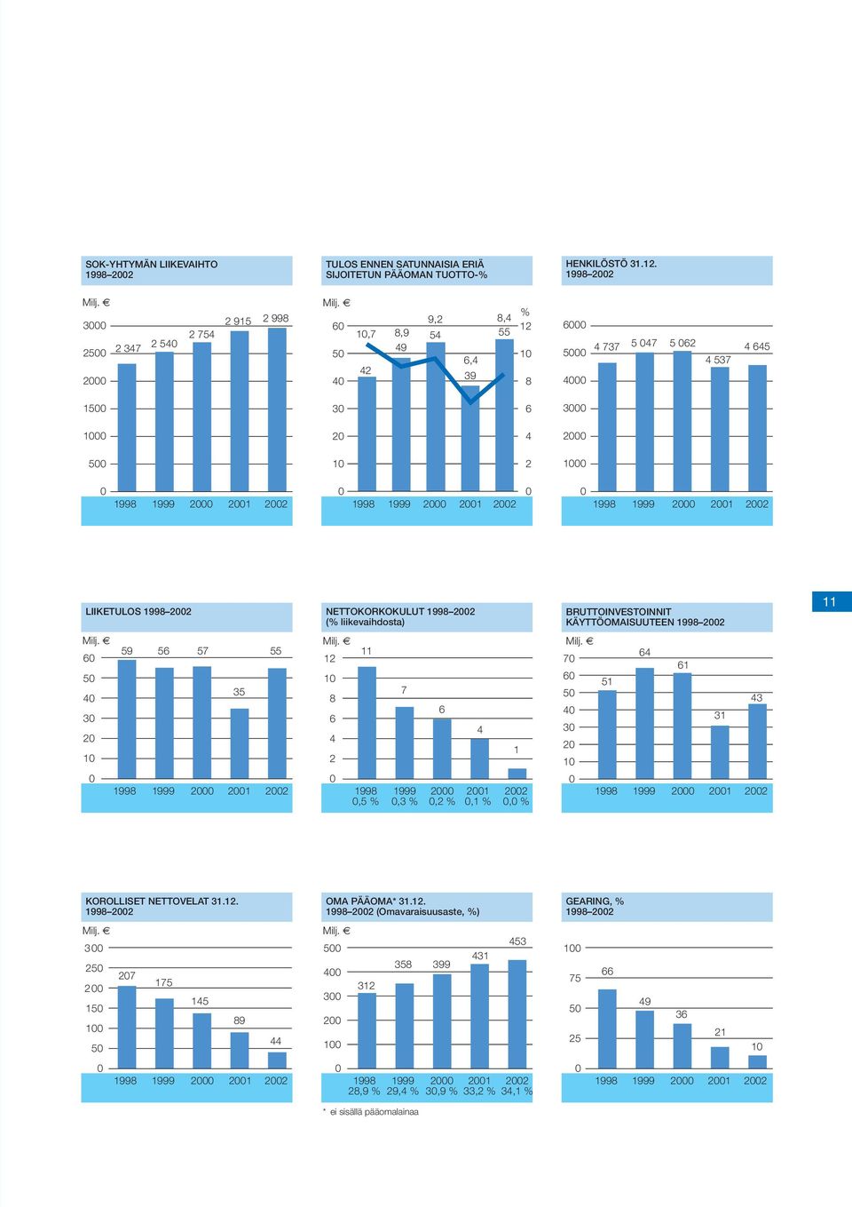 0 1998 1999 2000 2001 2002 LIIKETULOS 1998 2002 NETTOKORKOKULUT 1998 2002 (% liikevaihdosta) BRUTTOINVESTOINNIT KÄYTTÖOMAISUUTEEN 1998 2002 11 Milj.