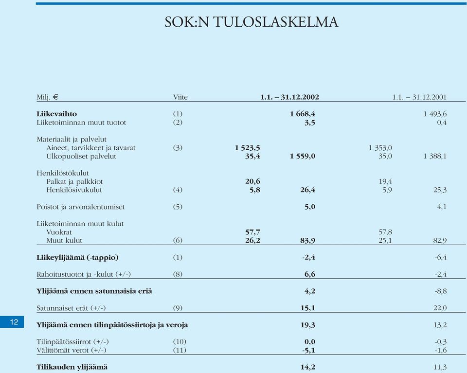 2001 12 Liikevaihto (1) Liiketoiminnan muut tuotot (2) Materiaalit ja palvelut Aineet, tarvikkeet ja tavarat (3) Ulkopuoliset palvelut Henkilöstökulut Palkat ja palkkiot Henkilösivukulut (4)