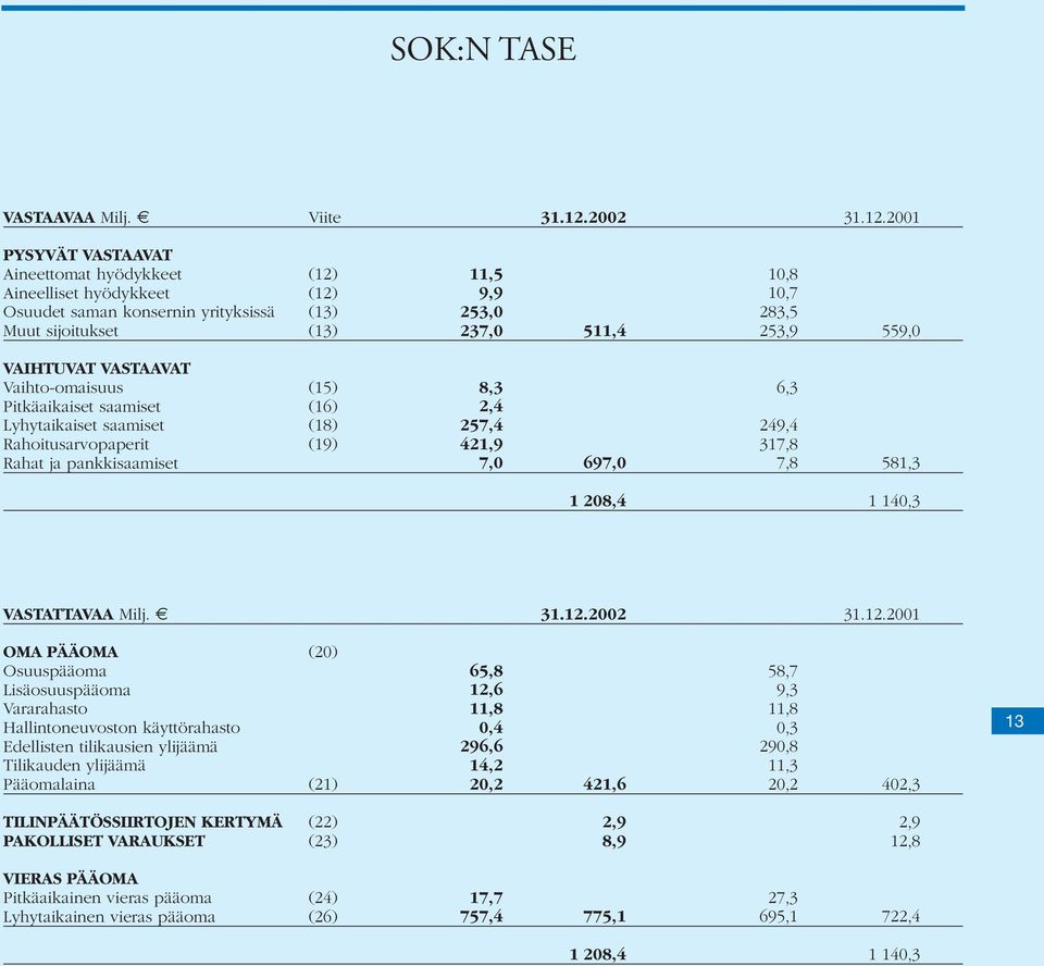 2001 PYSYVÄT VASTAAVAT Aineettomat hyödykkeet (12) Aineelliset hyödykkeet (12) Osuudet saman konsernin yrityksissä (13) Muut sijoitukset (13) VAIHTUVAT VASTAAVAT Vaihto-omaisuus (15) Pitkäaikaiset