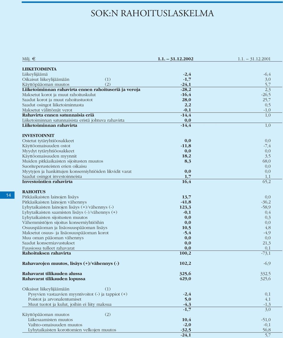 rahoitustuotot Saadut osingot liiketoiminnasta Maksetut välittömät verot Rahavirta ennen satunnaisia eriä Liiketoiminnan satunnaisista eristä johtuva rahavirta Liiketoiminnan rahavirta INVESTOINNIT