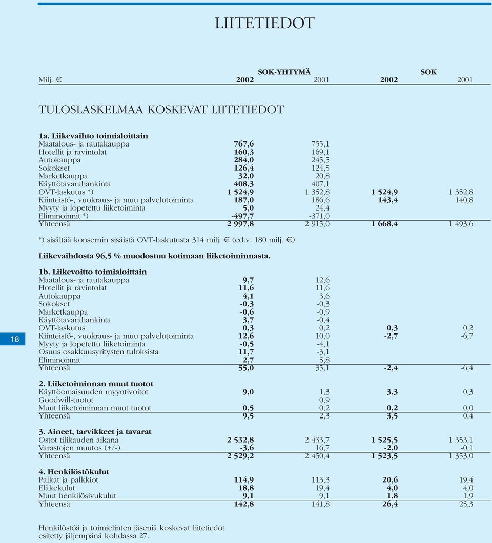 ja lopetettu liiketoiminta Eliminoinnit *) Yhteensä 767,6 755,1 160,3 169,1 284,0 245,5 126,4 124,5 32,0 20,8 408,3 407,1 1 524,9 1 352,8 1 524,9 1 352,8 187,0 186,6 143,4 140,8 5,0 24,4-497,7-371,0