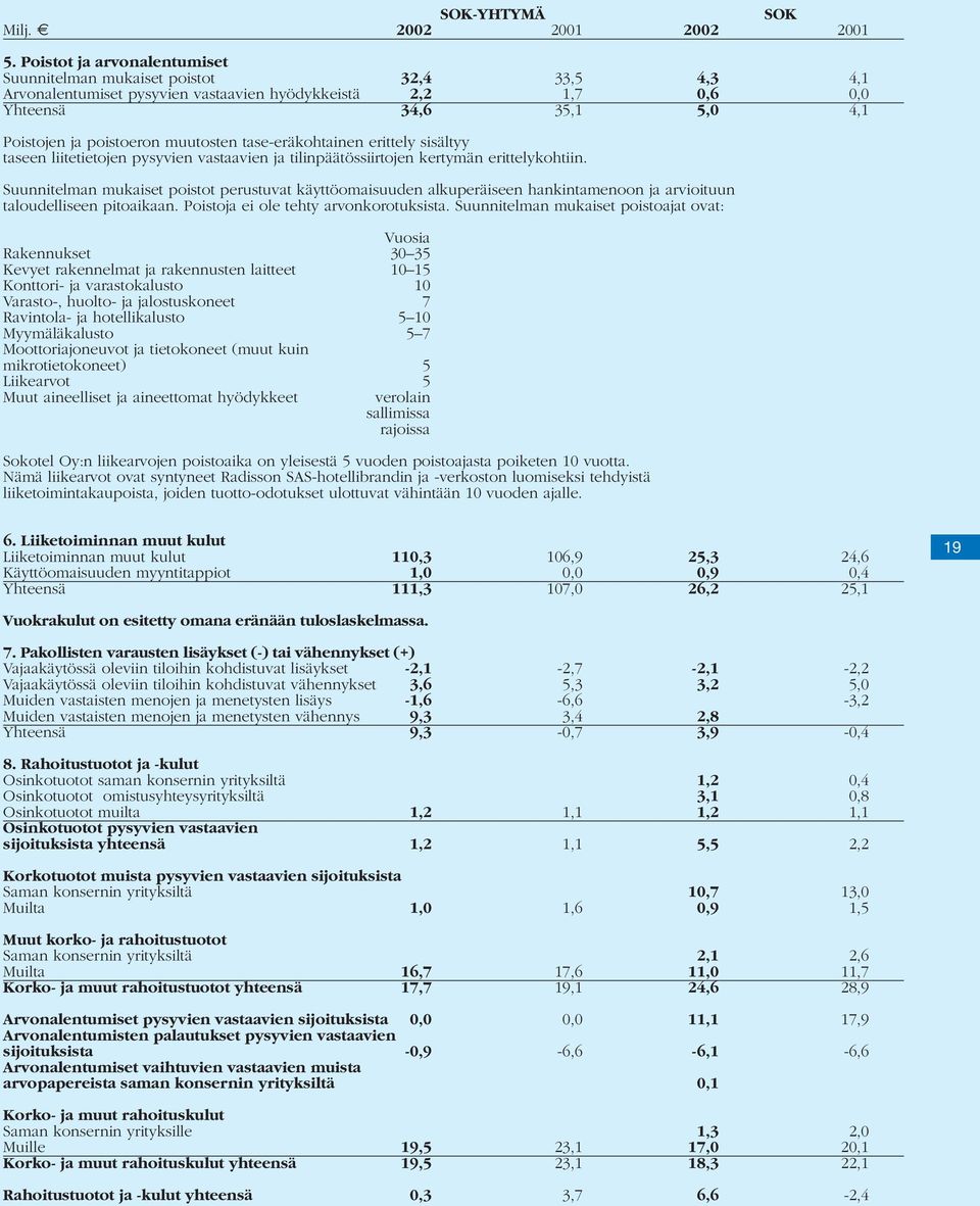 4,1 Poistojen ja poistoeron muutosten tase-eräkohtainen erittely sisältyy taseen liitetietojen pysyvien vastaavien ja tilinpäätössiirtojen kertymän erittelykohtiin.