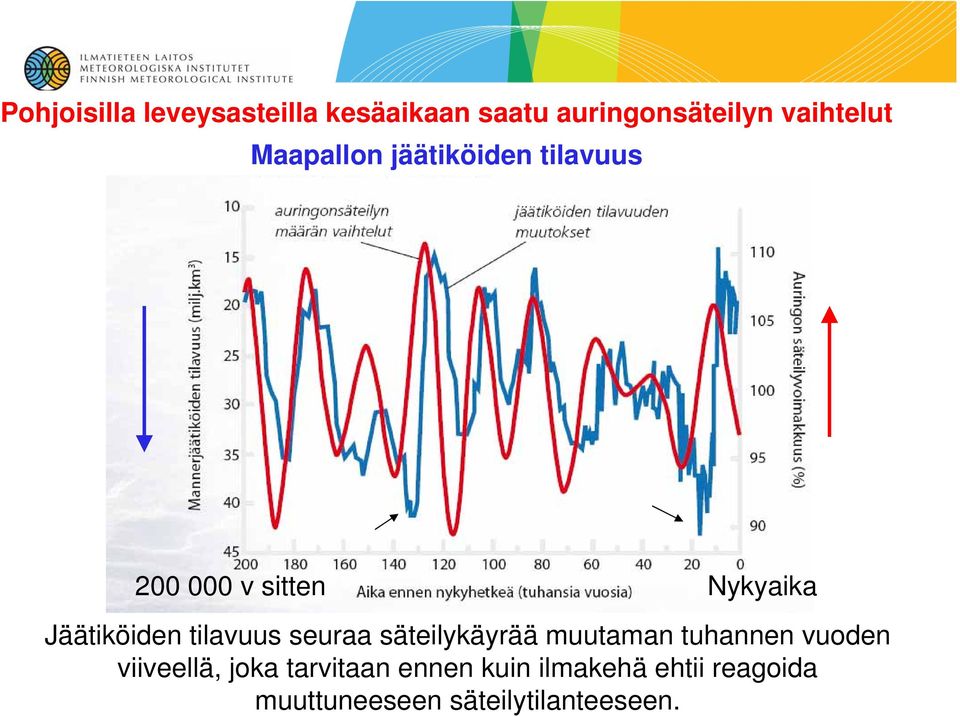 tilavuus seuraa säteilykäyrää muutaman tuhannen vuoden viiveellä, joka