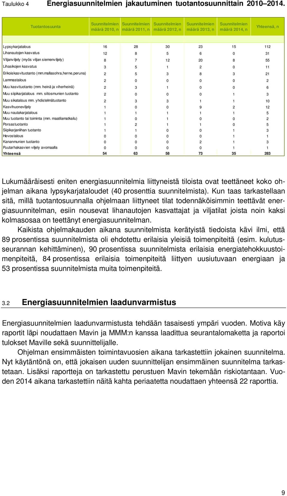 112 Lihanautojen kasvatus 12 8 5 6 0 31 Viljanviljely (myös viljan siemenviljely) 8 7 12 20 8 55 Lihasikojen kasvatus 3 5 1 2 0 11 Erikoiskasvituotanto (mm.