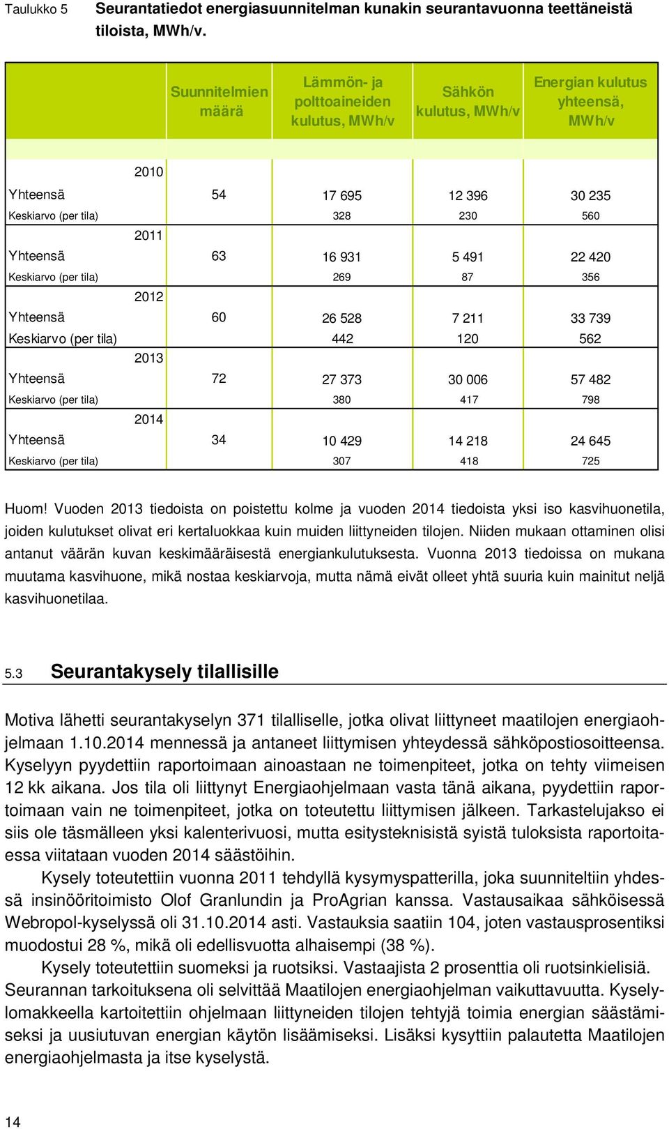 Yhteensä 63 16 931 5 491 22 420 Keskiarvo (per tila) 269 87 356 2012 Yhteensä 60 26 528 7 211 33 739 Keskiarvo (per tila) 442 120 562 2013 Yhteensä 72 27 373 30 006 57 482 Keskiarvo (per tila) 380