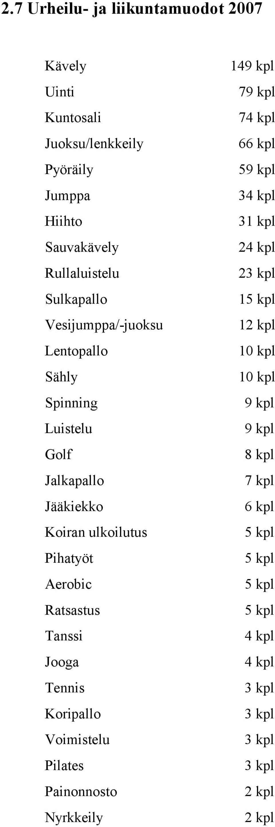 Ratsastus Tanssi Jooga Tennis Koripallo Voimistelu Pilates Painonnosto Nyrkkeily 149 kpl 79 kpl 74 kpl 66 kpl 59 kpl 34 kpl 3 24