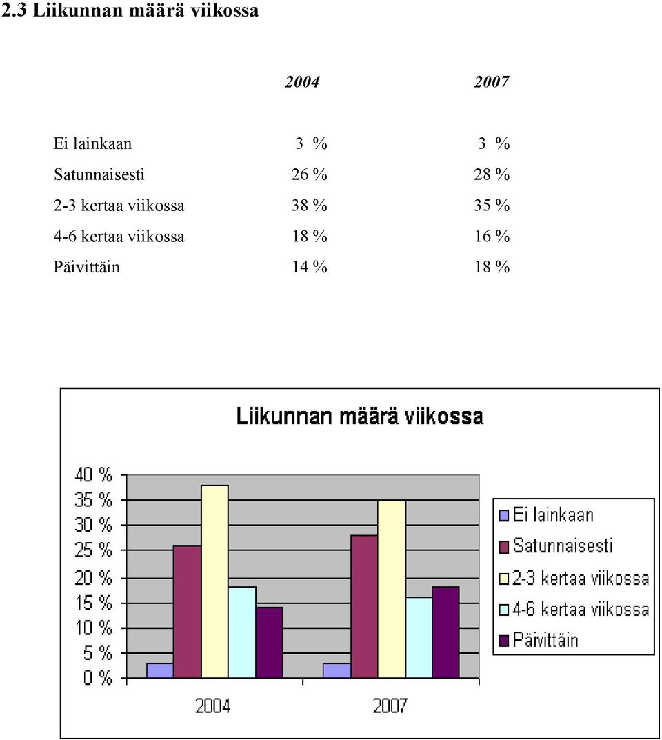 28 % 2-3 kertaa viikossa 38 % 35 % 4-6