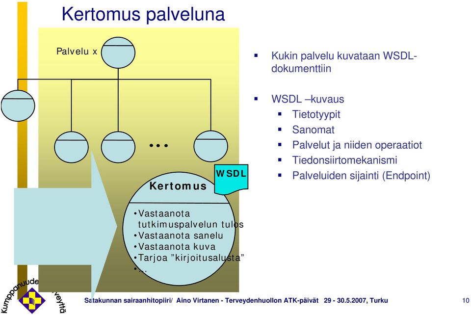 (Endpoint) Vastaanota tutkimuspalvelun tulos Vastaanota sanelu Vastaanota kuva Tarjoa