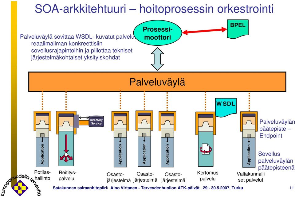 WSDL Palveluväylän päätepiste Endpoint Osastojärjestelmä Potilashallinto Osastojärjestelmä Osastojärjestelmä Kertomus palvelu