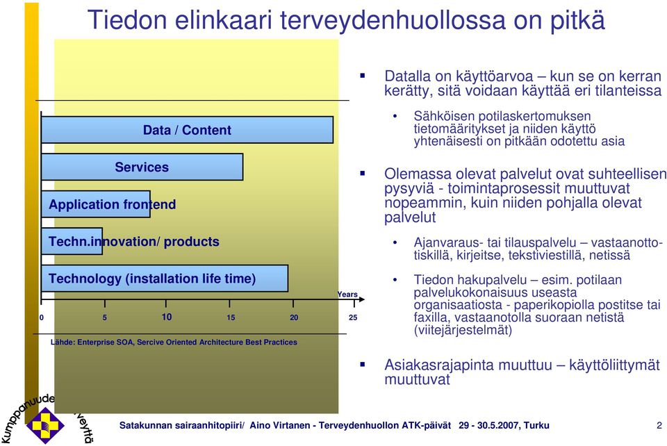 innovation/ products Technology (installation life time) 0 5 10 15 20 25 Lähde: Enterprise SOA, Sercive Oriented Architecture Best Practices Years Olemassa olevat palvelut ovat suhteellisen pysyviä -