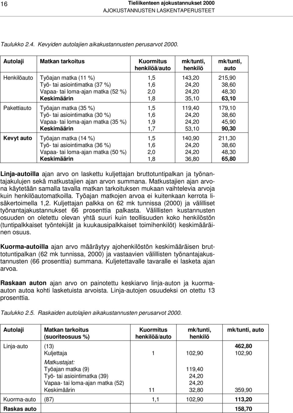 tai asiointimatka (30 %) Vapaa- tai loma-ajan matka (35 %) Keskimäärin Kevyt auto Työajan matka (14 %) Työ- tai asiointimatka (36 %) Vapaa- tai loma-ajan matka (50 %) Keskimäärin 1,5 1,6 2,0 1,8 1,5