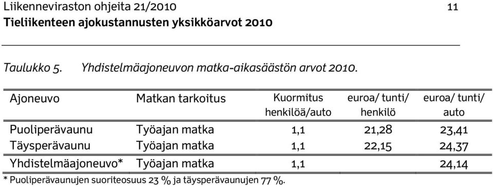 Puoliperävaunu Työajan matka 1,1 21,28 23,41 Täysperävaunu Työajan matka 1,1 22,15 24,37