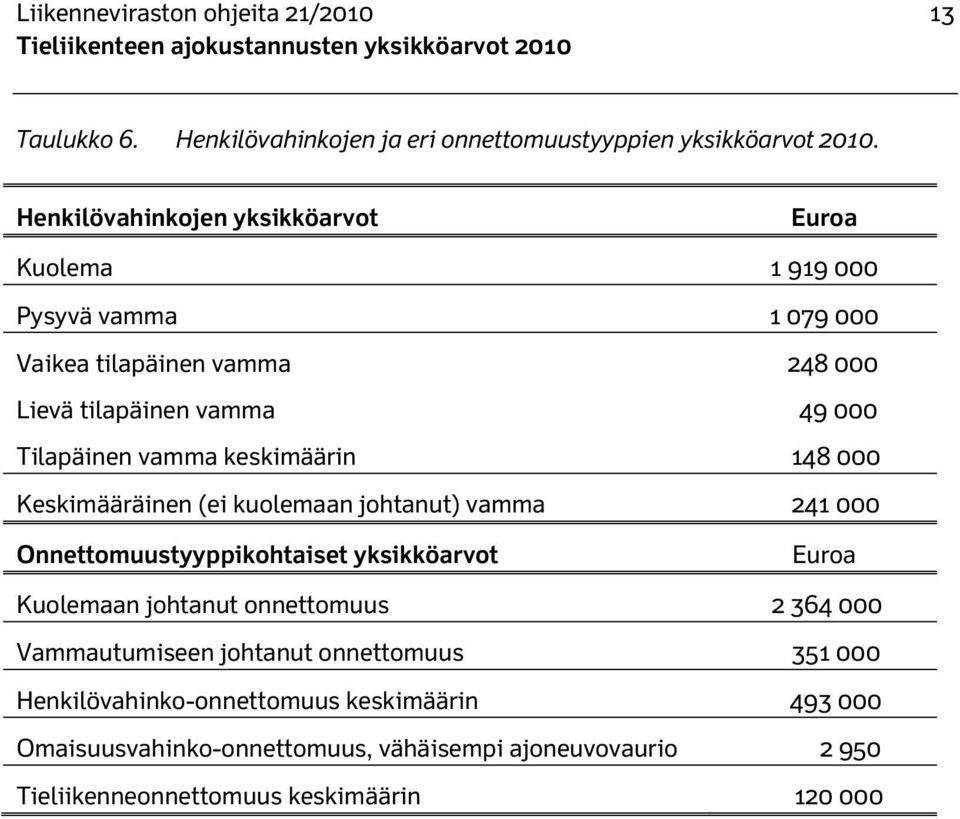 248 000 49 000 148 000 Keskimääräinen (ei kuolemaan johtanut) vamma 241 000 Onnettomuustyyppikohtaiset yksikköarvot Euroa Kuolemaan johtanut onnettomuus 2