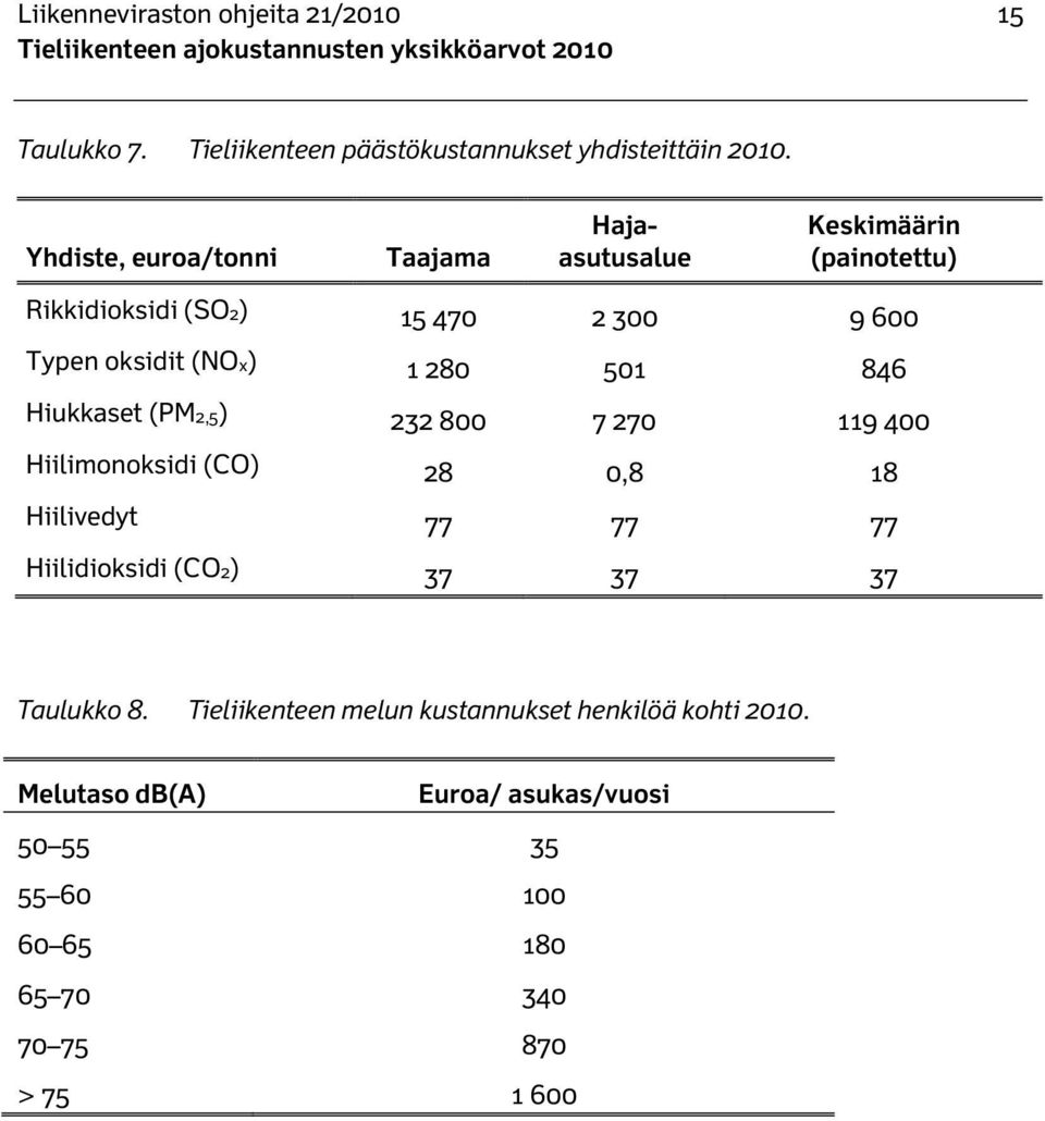 280 501 846 Hiukkaset (PM2,5) 232 800 7 270 119 400 Hiilimonoksidi (CO) 28 0,8 18 Hiilivedyt 77 77 77 Hiilidioksidi (CO2) 37 37 37
