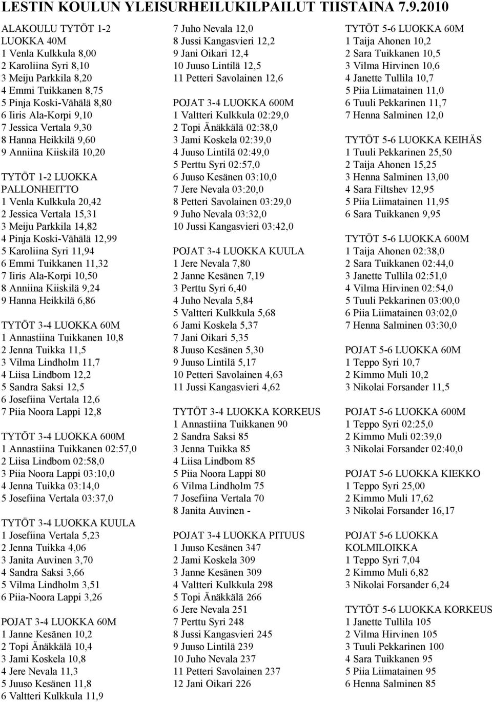 Hanna Heikkilä 9,60 9 Anniina Kiiskilä 10,20 TYTÖT 1-2 LUOKKA PALLONHEITTO 1 Venla Kulkkula 20,42 2 Jessica Vertala 15,31 3 Meiju Parkkila 14,82 4 Pinja Koski-Vähälä 12,99 5 Karoliina Syri 11,94 6