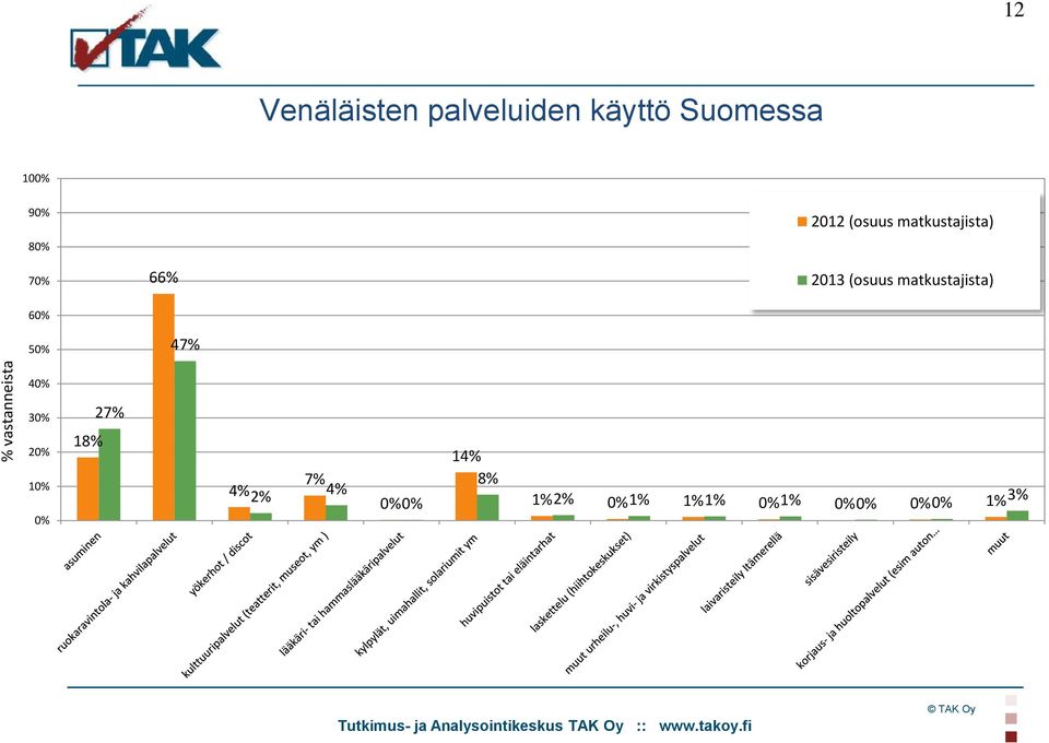 2013 (osuus matkustajista) 40% 30% 20% 10% 0% 18% 27% 4% 2%