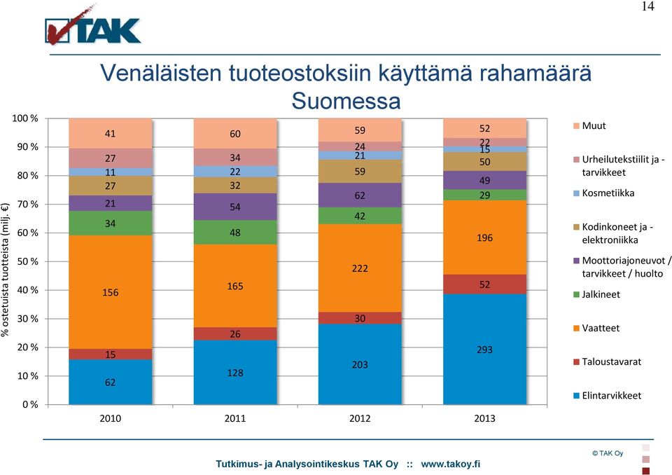 21 50 11 22 59 49 27 32 62 29 21 54 42 34 48 196 Muut Urheilutekstiilit ja - tarvikkeet Kosmetiikka Kodinkoneet