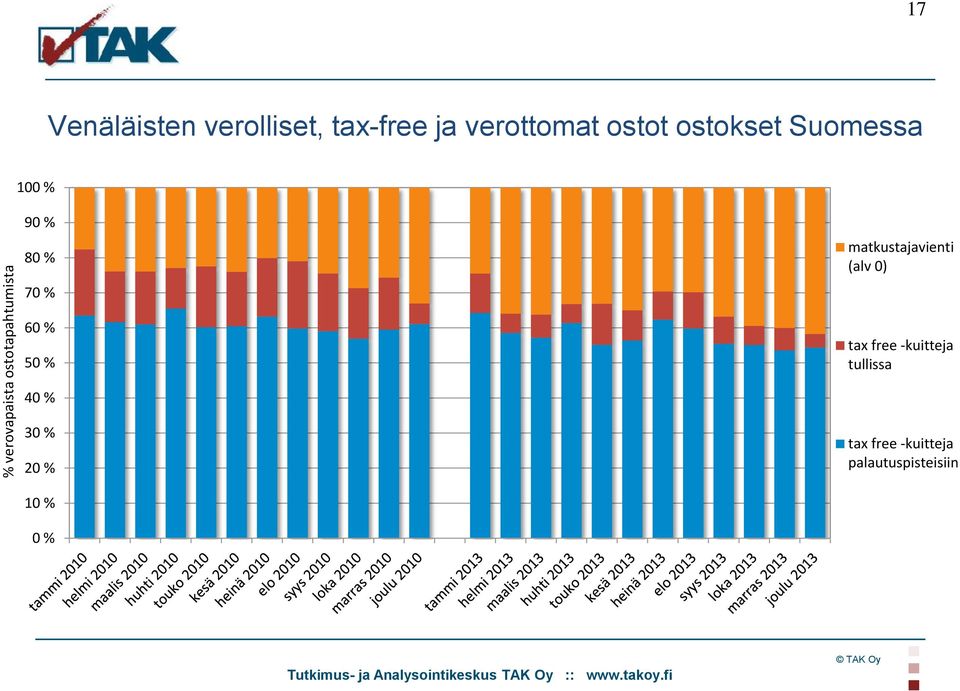 70 % matkustajavienti (alv 0) 60 % 50 % tax free -kuitteja