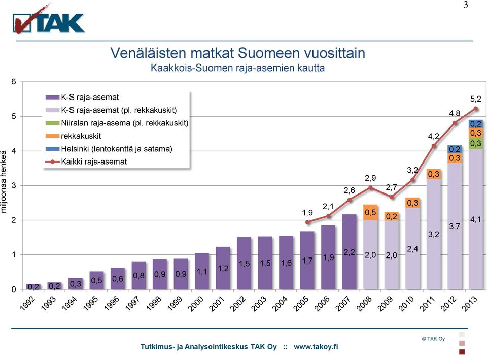 rekkakuskit) rekkakuskit Helsinki (lentokenttä ja satama) Kaikki raja-asemat 1,9 2,1 2,6 2,9 0,5 2,7 0,2