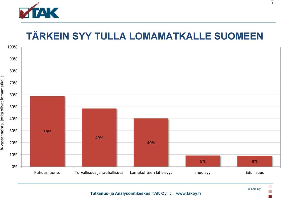 30% 20% 59% 49% 40% 10% 0% 9% 9% Puhdas luonto