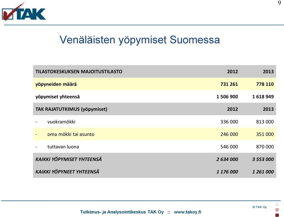 - vuokramökki 336 000 813 000 - oma mökki tai asunto 246 000 351 000 - tuttavan luona 546 000