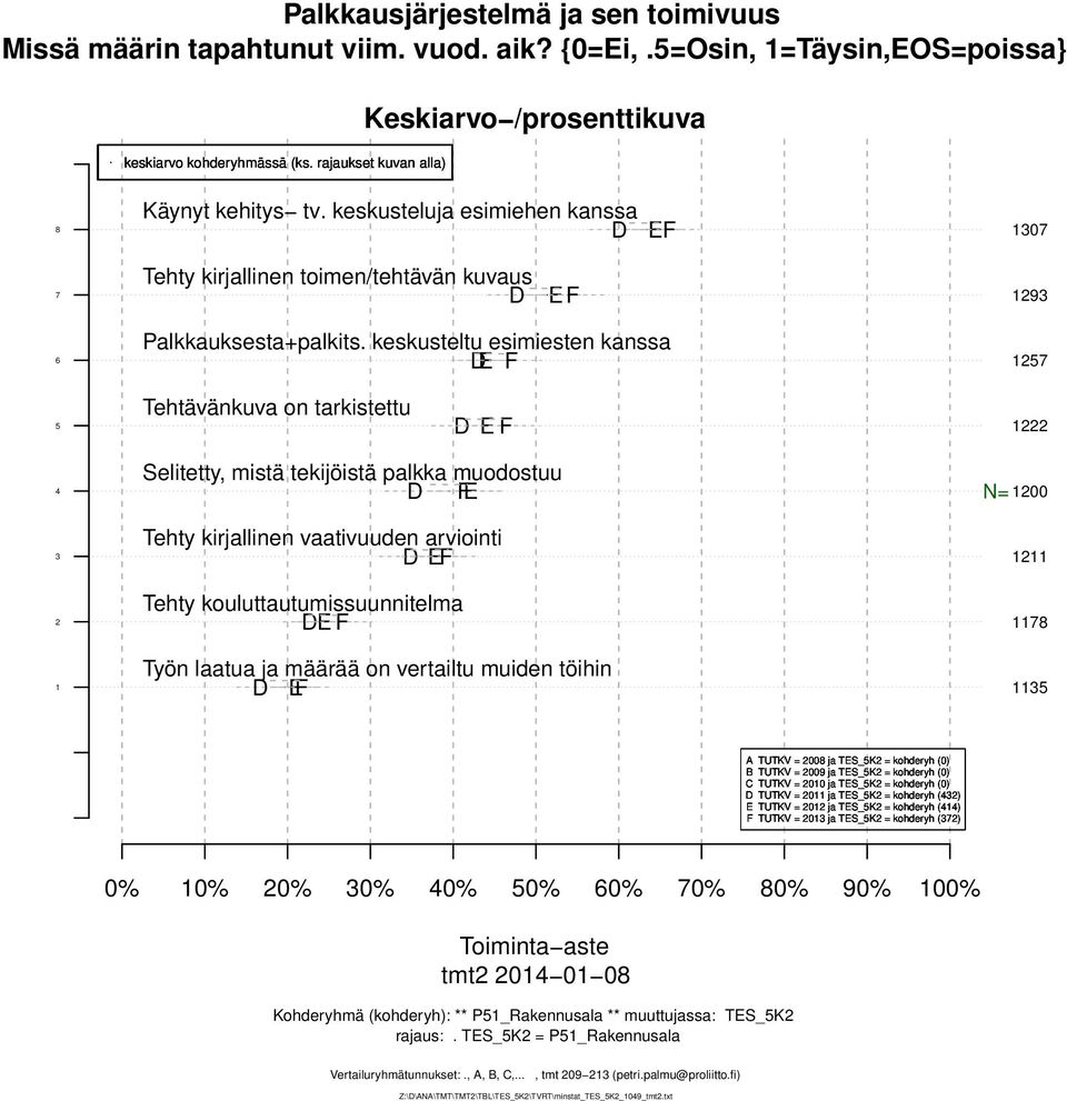 keskusteltu esimiesten kanssa E F Tehtävänkuva on tarkistettu E F Selitetty, mistä tekijöistä palkka muodostuu EF Tehty kirjallinen vaativuuden arviointi EF Tehty kouluttautumissuunnitelma E F Työn