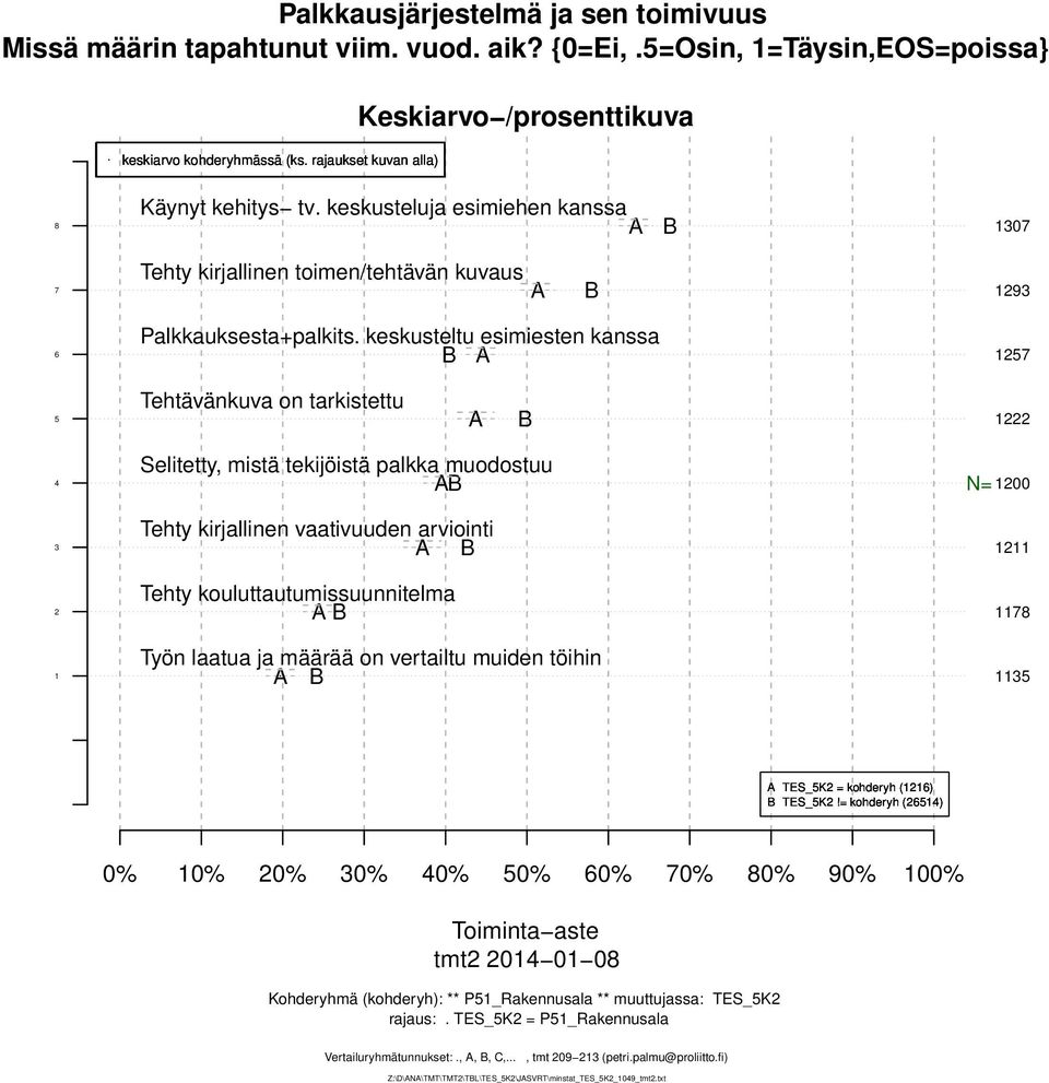 keskusteltu esimiesten kanssa Tehtävänkuva on tarkistettu Selitetty, mistä tekijöistä palkka muodostuu Tehty kirjallinen vaativuuden arviointi Tehty kouluttautumissuunnitelma Työn laatua ja