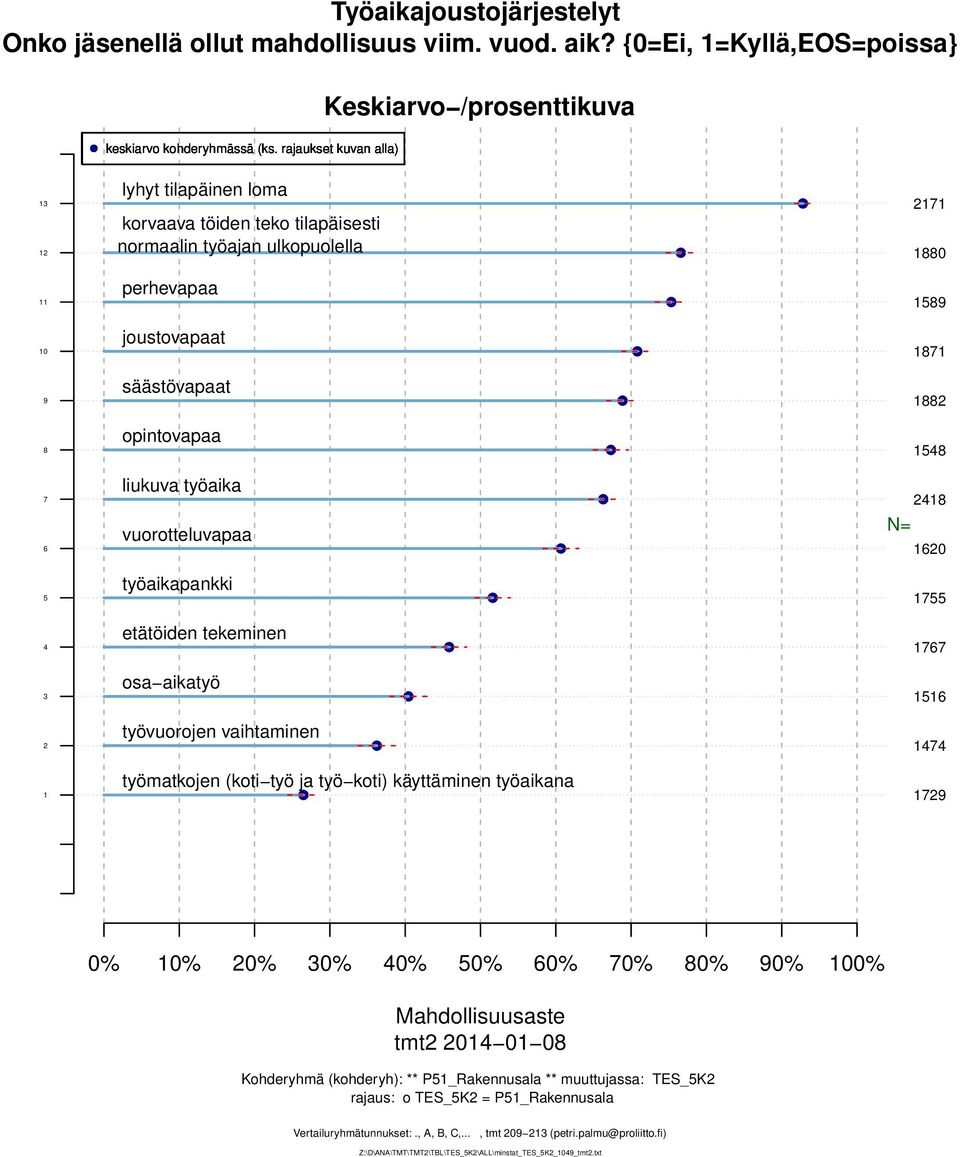 liukuva työaika vuorotteluvapaa työaikapankki etätöiden tekeminen osa aikatyö työvuorojen vaihtaminen työmatkojen (koti työ ja työ koti) käyttäminen työaikana 0 9 N=