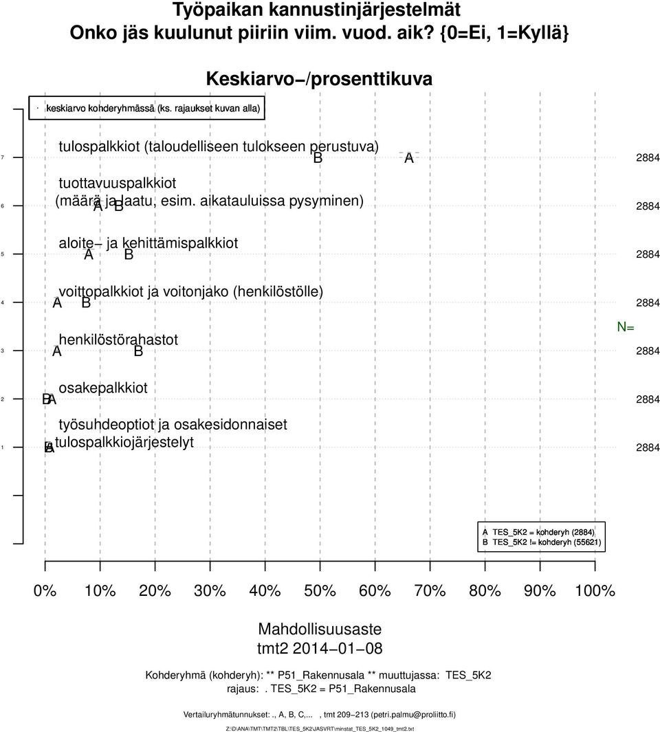 aikatauluissa pysyminen) aloite ja kehittämispalkkiot voittopalkkiot ja voitonjako (henkilöstölle) henkilöstörahastot N= osakepalkkiot työsuhdeoptiot ja