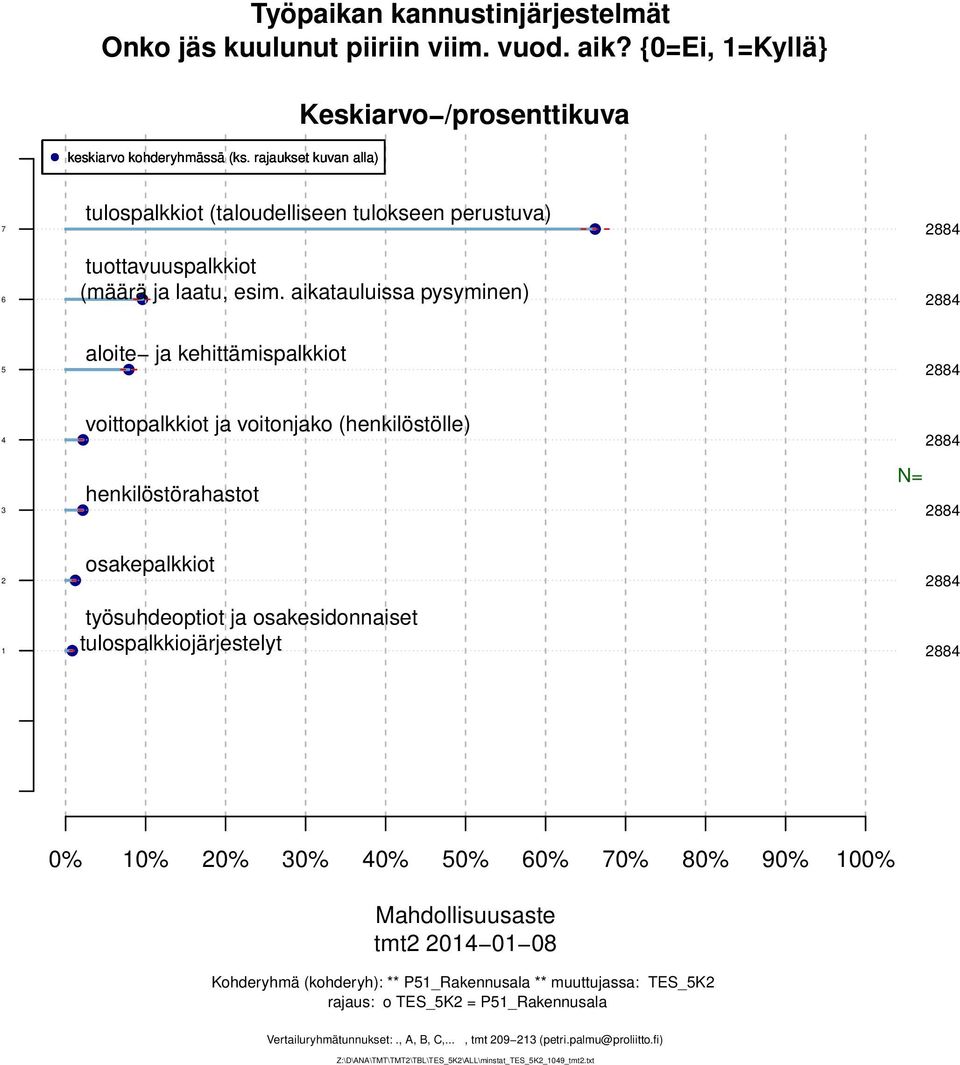 aikatauluissa pysyminen) aloite ja kehittämispalkkiot voittopalkkiot ja voitonjako (henkilöstölle) henkilöstörahastot N= osakepalkkiot työsuhdeoptiot ja