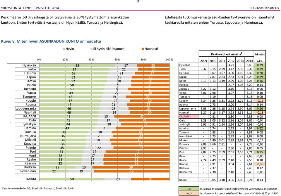 KAJAANI Hyvin Ei hyvin eikä huonosti Huonosti 0 % % 0 % 0 % 0 % 0 % 2 2 0 0 2 2 1 1 1 1 1 1 1 1 1 1 1 1 1 1 1 1 2 2 1 0 1 1 2 2 2 2 0 2 2 0 0 1 0 Keskiarvot eri vuosina 1 Muutos 0 edell.