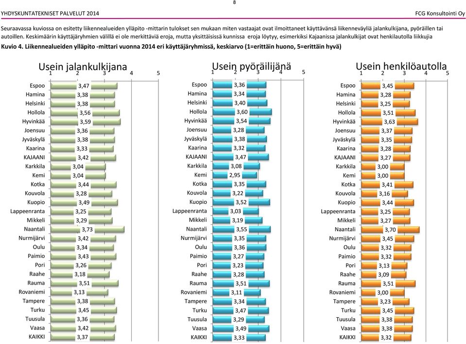 Keskimäärin käyttäjäryhmien välillä ei ole merkittäviä eroja, mutta yksittäisissä kunnissa eroja löytyy, esimerkiksi Kajaanissa jalankulkijat ovat henkilautolla liikkujia Kuvio.