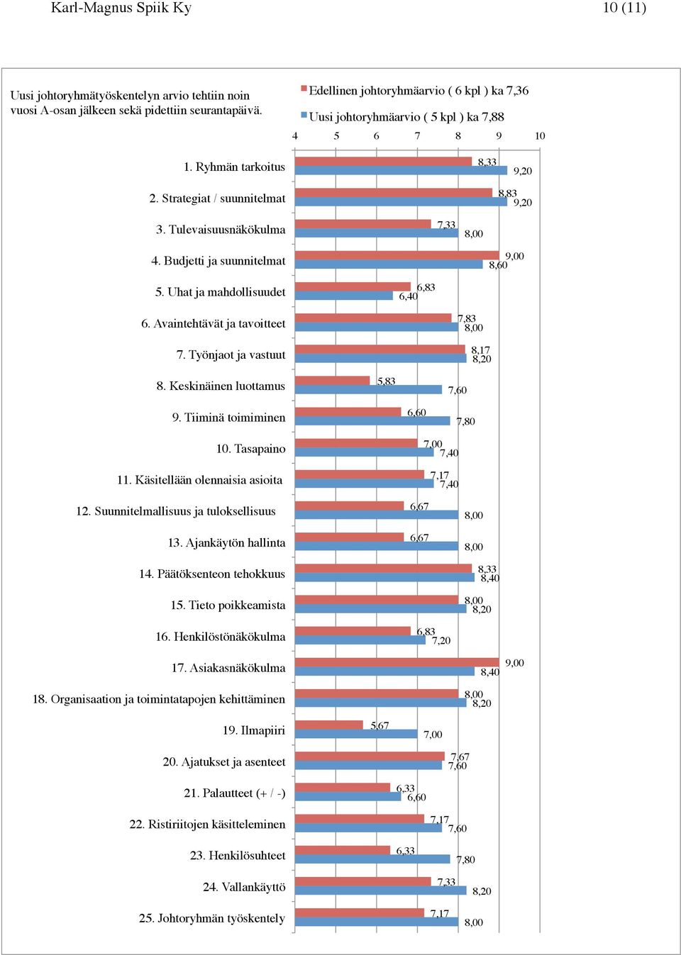 9,00! 8,60! 5. Uhat ja mahdollisuudet! 6,83! 6,40! 6. Avaintehtävät ja tavoitteet! 7. Työnjaot ja vastuut! 8. Keskinäinen luottamus! 5,83! 7,83! 8,17! 8,20! 7,60! 9. Tiiminä toimiminen! 6,60! 7,80!
